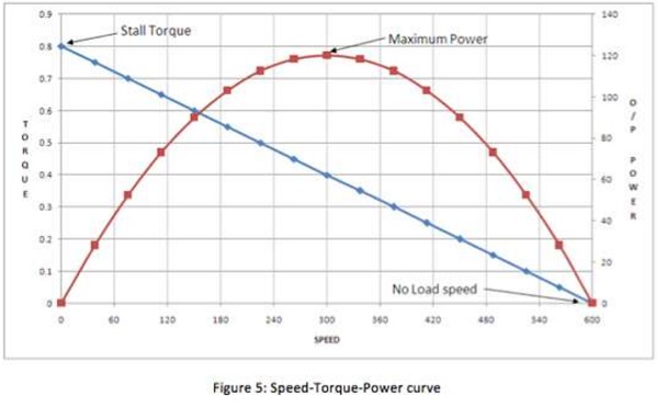 speed vs. torque curve. 