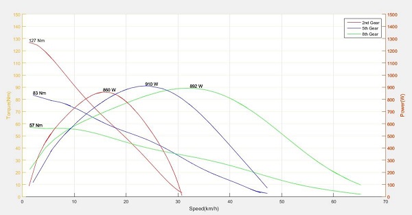 Dyno plot completed for the Dillenger Hunter Off Road. Testing 2nd, 5th and 8th gear.